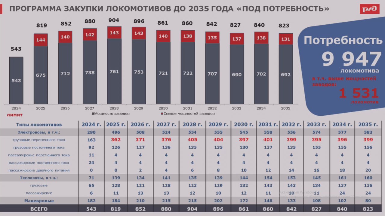 РЖД потребуется 9,9 тысяч локомотивов до 2035 года