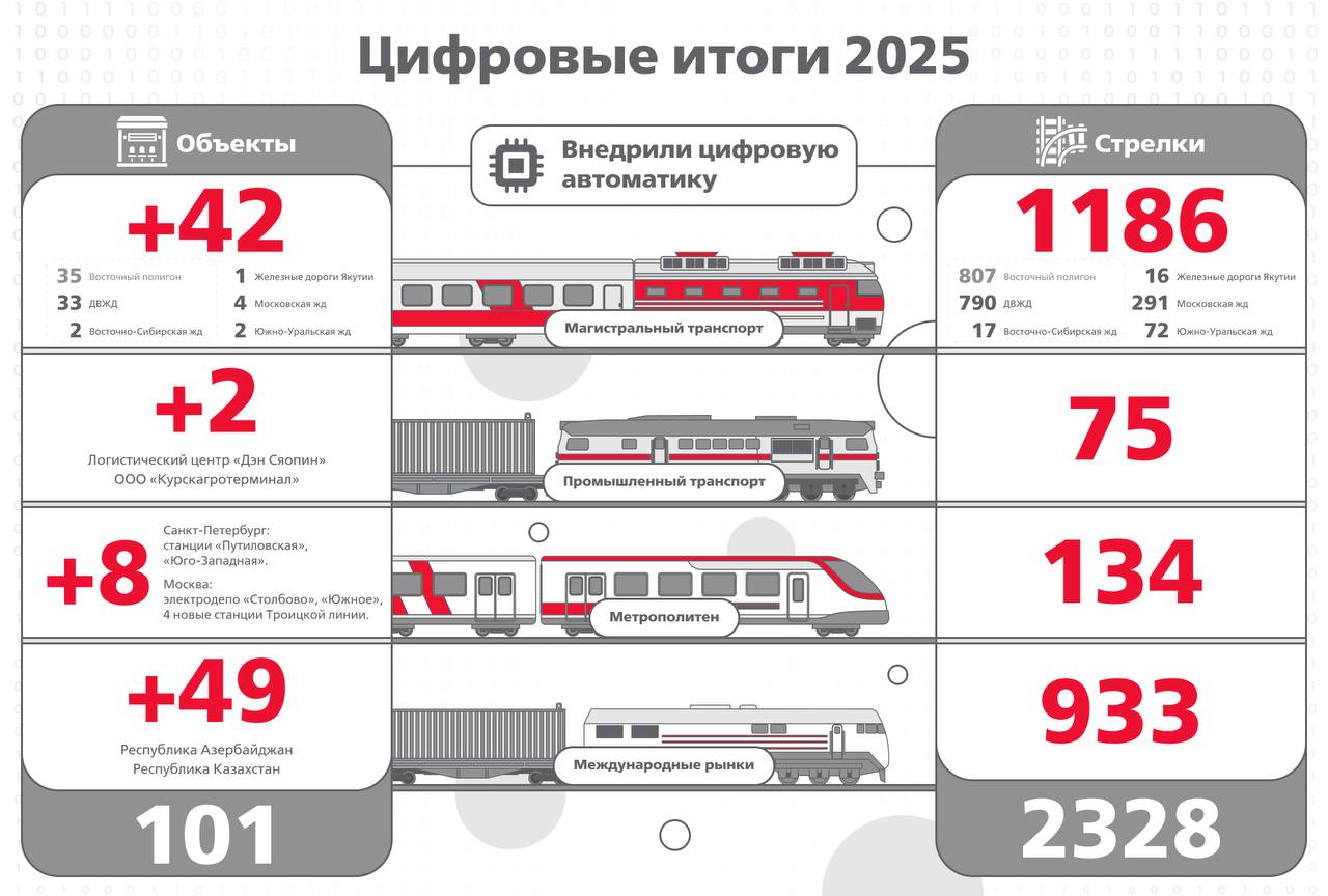 «Нацпроектстрой» на 26% нарастил цифровизацию стрелочных переводов