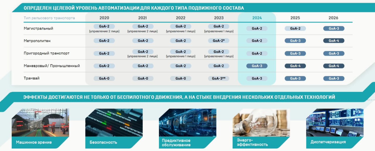 ТМХ объявил сроки внедрения беспилотных технологий по всем типам подвижного состава