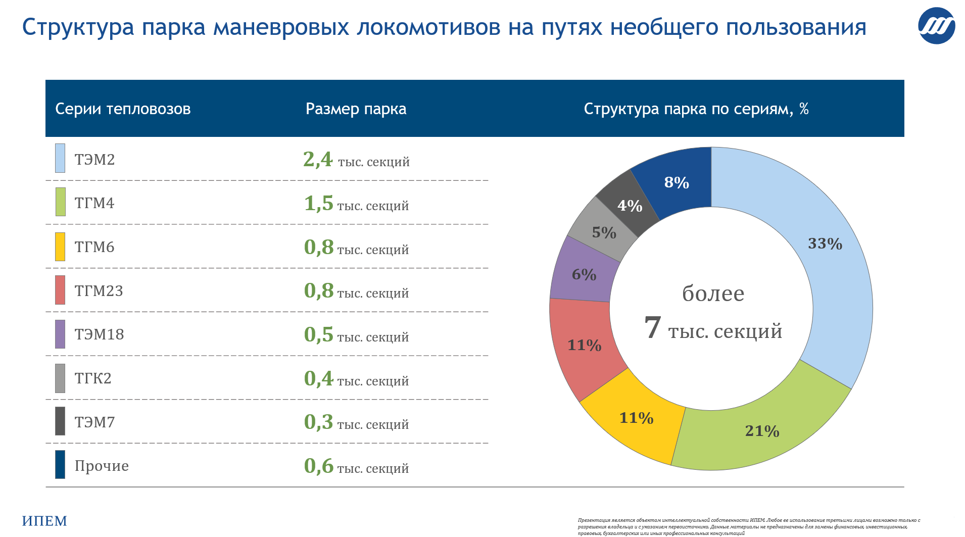 К 2035 году промышленным предприятиям потребуется обновить 3,5 тыс. маневровых локомотивов