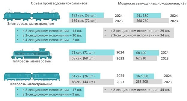 Предварительные данные Ассоциации «ОПЖТ» по выпуску подвижного состава и его комплектующих за первый квартал 2024 года