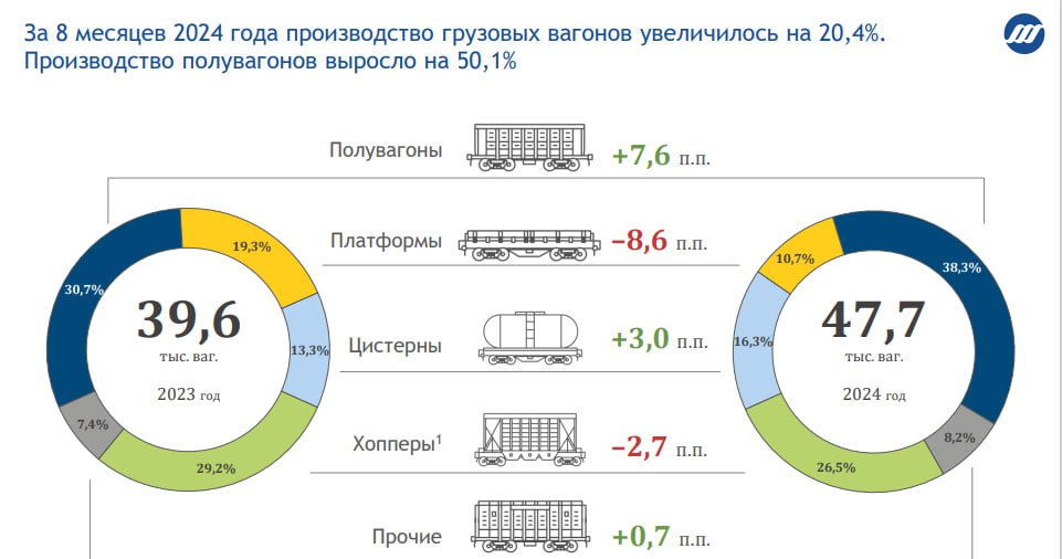 Производство грузовых вагонов в России за 8 месяцев выросло на 20,4% 