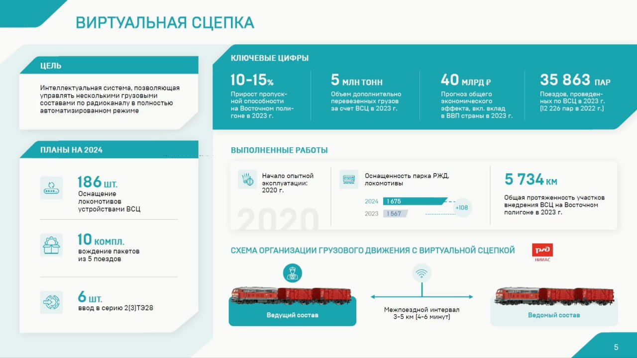 НИИАС и ТМХ оценили экономический эффект внедрения технологии виртуальной сцепки 