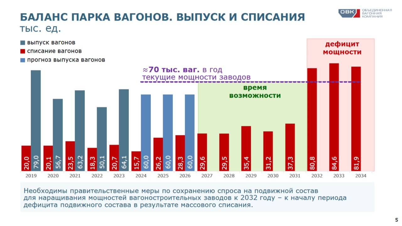 Долгосрочное планирование обновления парка – ключ к преодолению дефицита вагонов в будущем