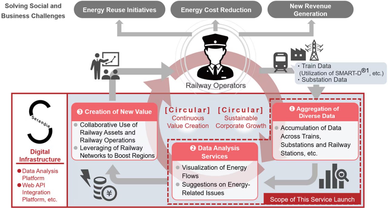 Mitsubishi Electric запускает систему анализа энергоэффективности железных дорог