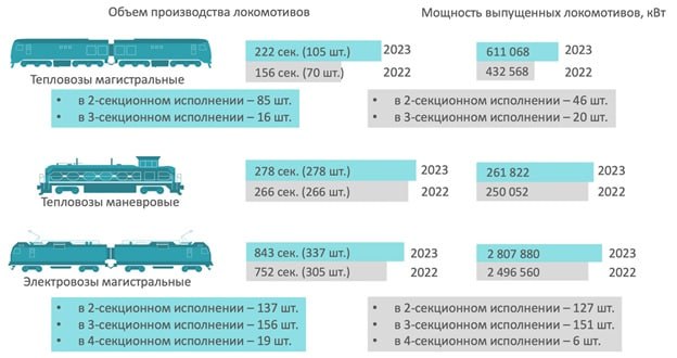 ОПЖТ представили предварительные данные по объему выпуска подвижного состава