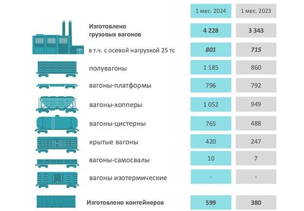 Предварительные данные ОПЖТ по выпуску подвижного состава и его комплектующих за январь 2024 года