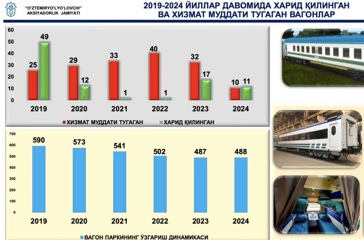 Узбекистан планирует приобрести 108 пассажирских вагонов