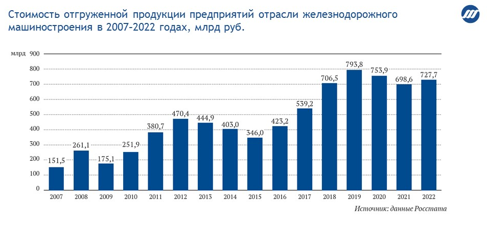 15 лет развития железнодорожного машиностроения России: итоги и перспективы