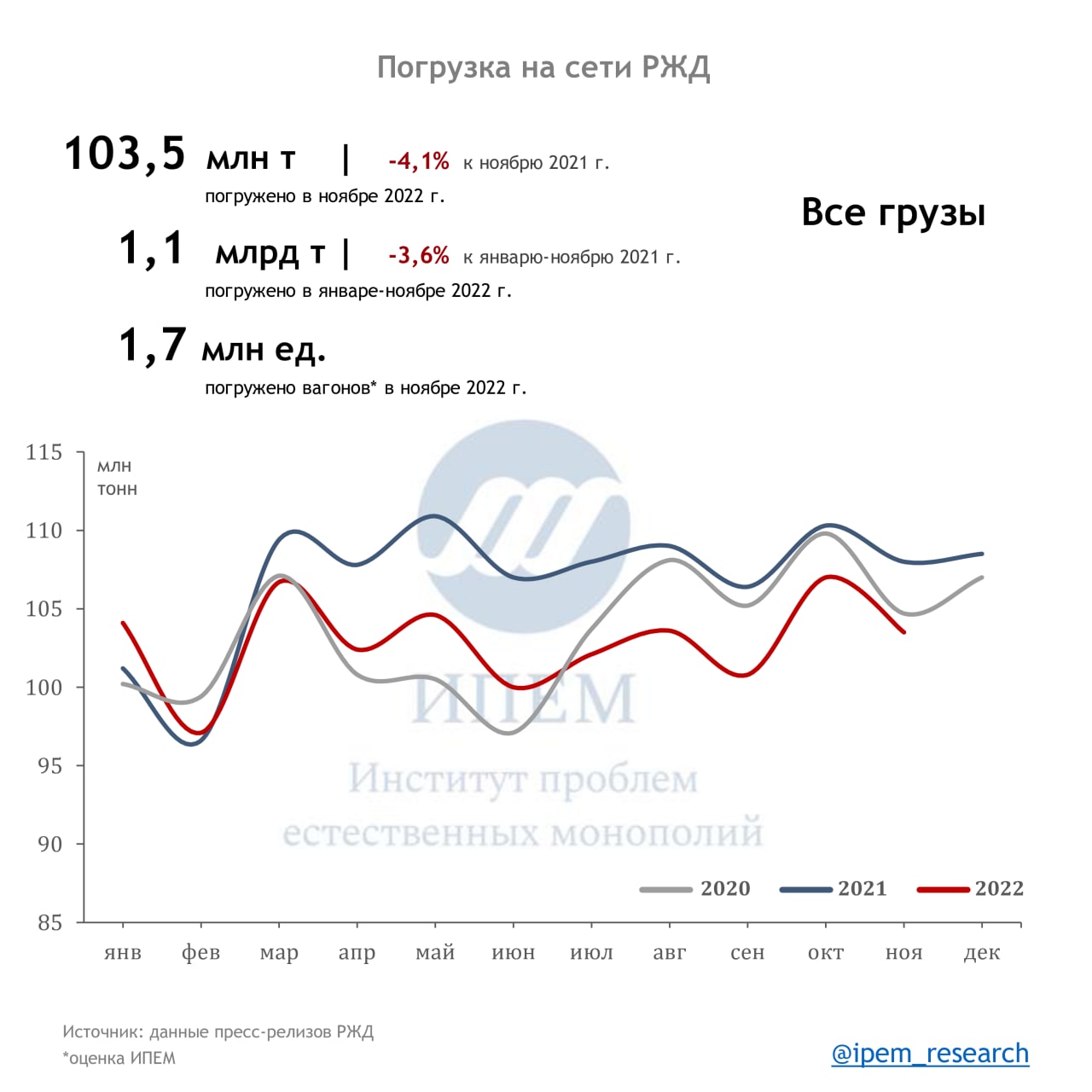 По итогам года общее снижение грузовой базы РЖД не превысит 4%