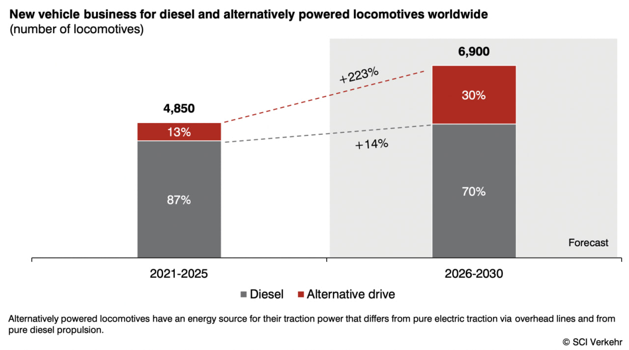 SCI Verkehr: дизелю альтернативы нет