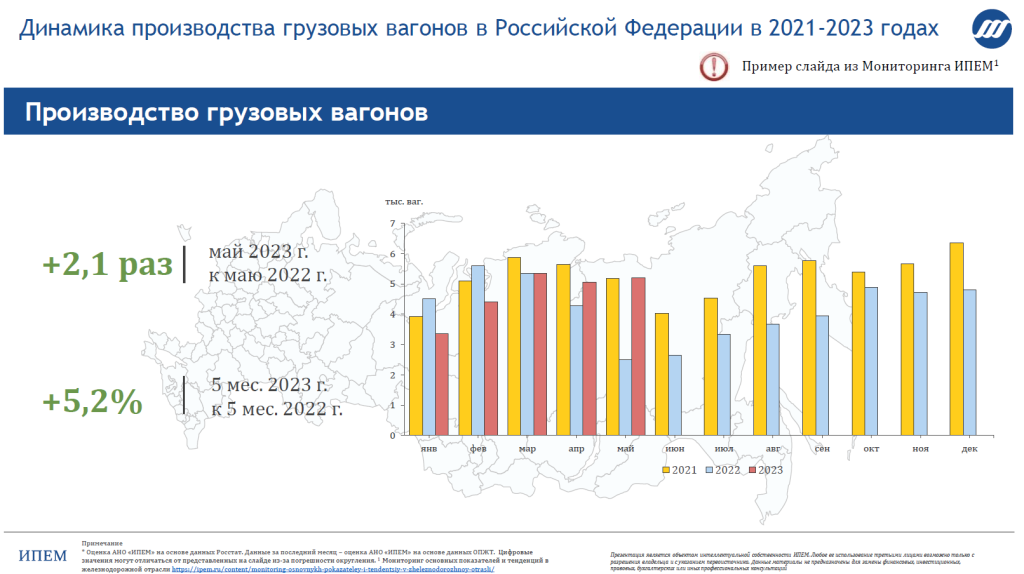 Производство грузовых вагонов в мае 2023 года увеличилось в 2,1 раза по сравнению с маем 2022 года – эксперт ИПЕМ